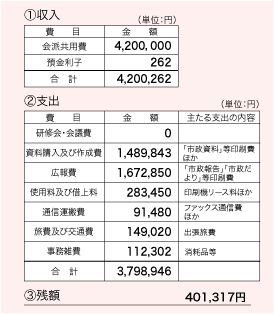 政務調査費の収入、支出の図