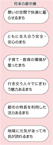 基本構想10年の図