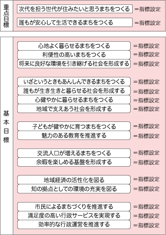 基本計画10年の図