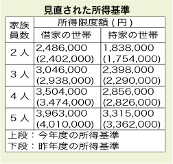 見直された所得基準表の画像