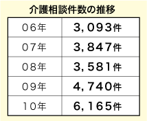 介護相談件数の推移の画像