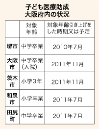 子ども医療助成大阪府内の状況の表