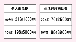 個人市民税09年度２１３億１０００万円１０年度１９８億５０００万円。生活保護扶助費０９年度７６億２５００万円、１０年度８８億８９００万円。