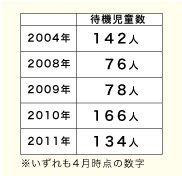 待機児童数2011年134人。４月時点の数字。他2004年142人、2008年76人、2009年78人、2010年166人