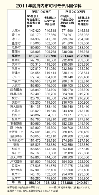 2011年度府内市町村モデル国保料の図表