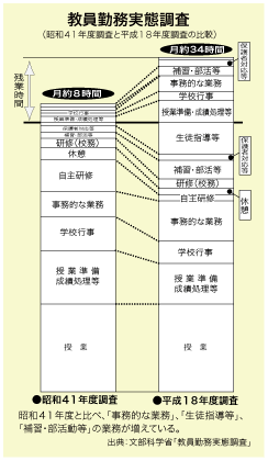 教員勤務実態調査のグラフ図