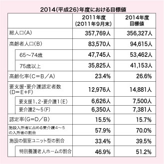 2014(平成26)年度における計画目標値の図