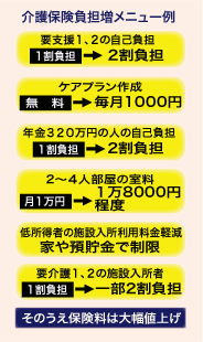 介護保険負担増メニュー例の図解