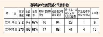 通学路の改善要望と改善件数の表、2010年度と2011年度の件数を比べたもの。2010年度要望件数２７０件、改善件数１６６件。２０１１年度要望件数２１２件、改善件数１４７件。