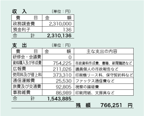 政務調査費収入合計2,310,136円、支出合計1,543,885円、残額766,251円