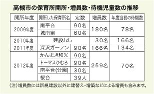 高槻市の保育所開所・増員数・待機児童数の推移の表