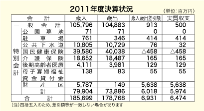 昨年度決算状況の図