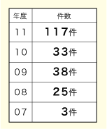 件数11年度、117件、10年度、33件、09年度38件、08年度25件、07年度3件