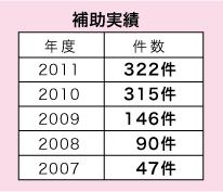 補助実績、2011年度322件、2010年度315件、2009年度146件、2008年度90件、2007年度47件