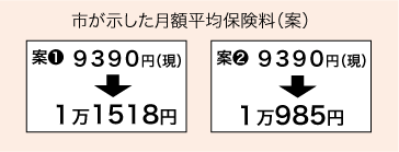 値上げ案１現行９３９０円を１万１５１８円、案２現行９３９０円を１万９８５円を市が示す