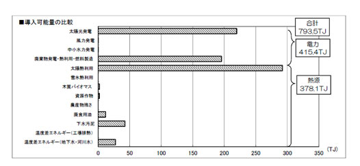 たかつき新エネルギー戦略の図表