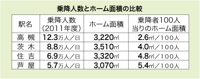 JR駅各市の乗降人数とホーム面積の比較表