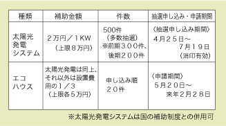 太陽光発電など新エネルギー拡充の図、申し込み期間太陽光発電は４月25日～7月19日まで。エコハウスは5月20日～2014年２月26日まで。詳しくは高槻市役所で、お聞き下さい。