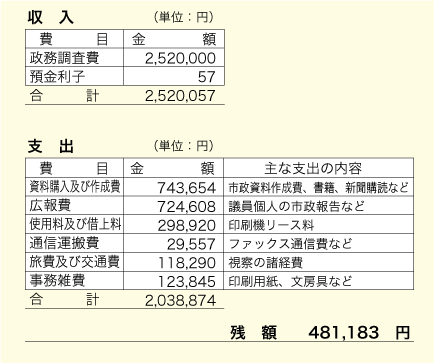 政務調査費の収入、支出の表図