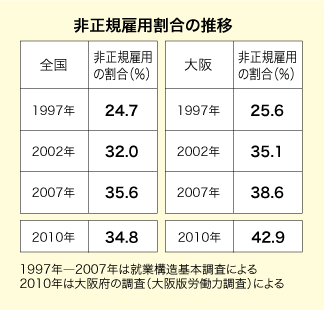 非正規雇用割合の推移図2010年全国３４．８％、大阪４２．９％の割合です。