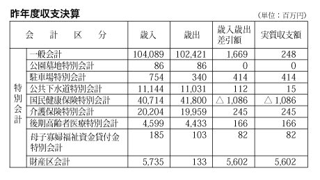 昨年度収支決算表