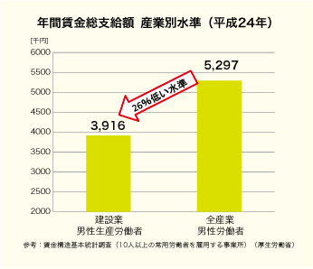 厚労省のグラフ図、年間賃金総支給額　産業別水準