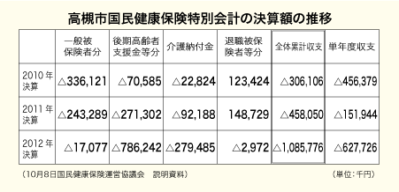 図／高槻市国民健康保険付く別会計の決算額の推移2010年2011年2012年分