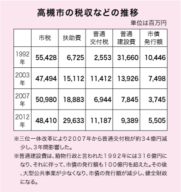 表／高槻市の税収などの推移