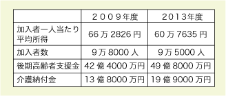 国保の介護納付金２００９年度と２０１３年度の金額を表した表