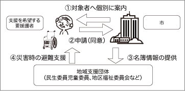 災害時要援護者支援マニュアルⅡのチャート図