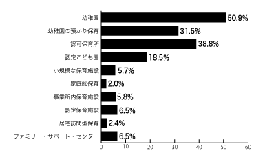 利用したい子育て施設は幼稚園50.9％、許可保育所33.8%などのデーターグラフの図