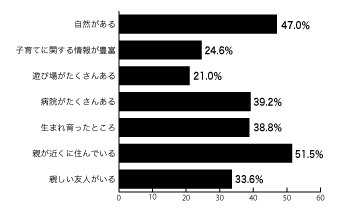 今後も高槻市で子育てしたいが９割の理由についてのデータグラフの図