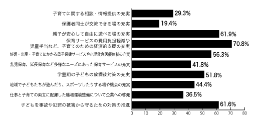 子育てについて市などへの要望のアンケートグラフ図