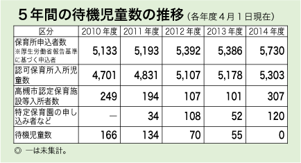 保育所待機児の推移表