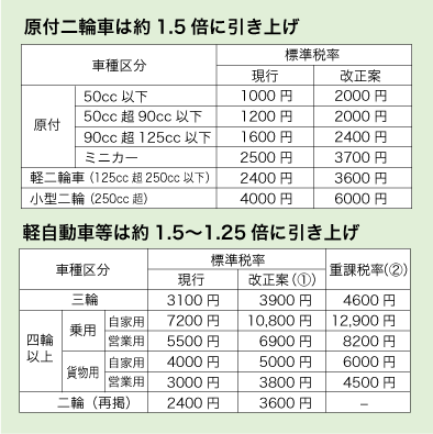 軽自動車にかかる税率の表