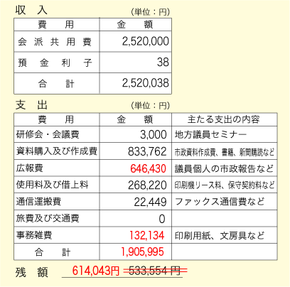 政務活動費決算報告の表