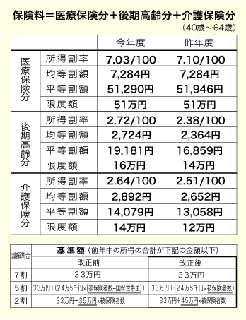 国民健康保険料の計算式の表