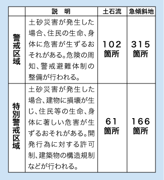 警戒区域、特別警戒区域の説明表