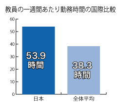 教員の一週間当たりの勤務時間の国際比較グラフ