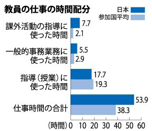 教員の仕事時間配分グラフ