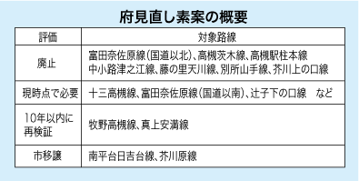 府見直し素案の概要。対象道路の廃止、必要、10年以内再検討、市移譲などの表