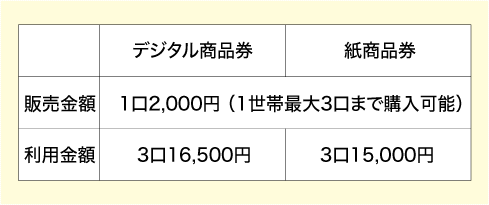 デジタル商品券　販売価格一口2,000円（一世帯最大３口まで可能）。利用金額３口16,500円。紙商品券　販売価格一口2,000円（一世帯最大３口まで可能）。利用金額３口15,000円