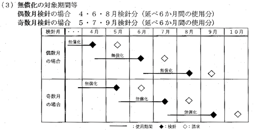 水道料金無償化の対象期間の表
