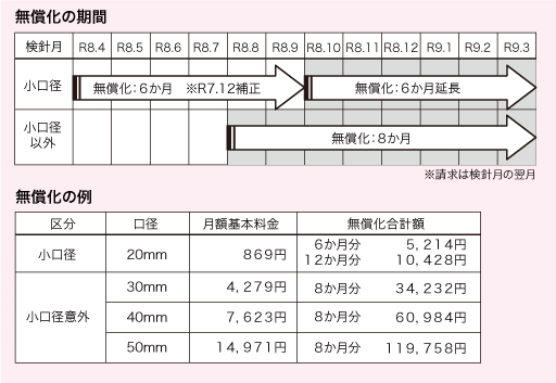水道料金無償化期間の月別の表と下記は無償化の合計金額の表