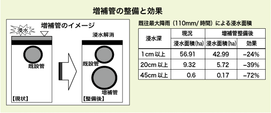 増補管の整備と効果の図表