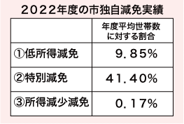 2022年度の市独自減免実績①低所得者減免平均世帯数に対する割合9.85%。②特別減免平均世帯数に対する割合41.40%。③所得減少減免　0.17%。