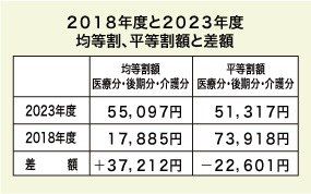 2018年度と2023年度均等割、平等割額との差額。均等割額３７，２１２円。平等割額−２２，６０１円