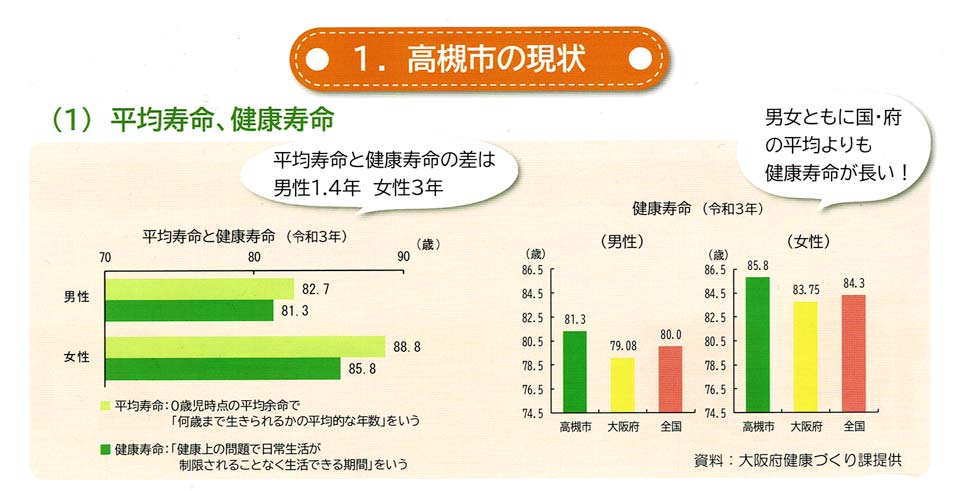 高槻市の平均寿命、健康寿命の現状グラフ