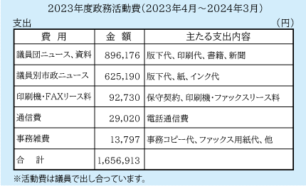 ２０２３年度の政務活動費の表