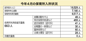 今年４月の保育所入所状況